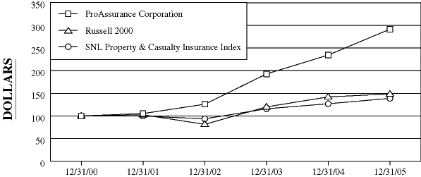 (PERFORMANCE GRAPH)